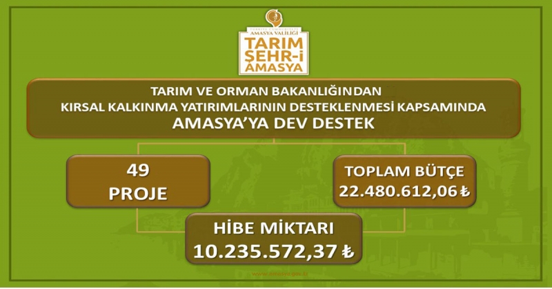 Amasya Kırsal Kalkınma Projelerine 10.235.572,37 TL Tutarında Hibe Desteği